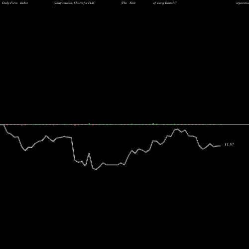 Force Index chart The First Of Long Island Corporation FLIC share USA Stock Exchange 