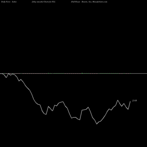 Force Index chart Full House Resorts, Inc. FLL share USA Stock Exchange 