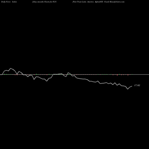 Force Index chart First Trust Latin America AlphaDEX Fund FLN share USA Stock Exchange 