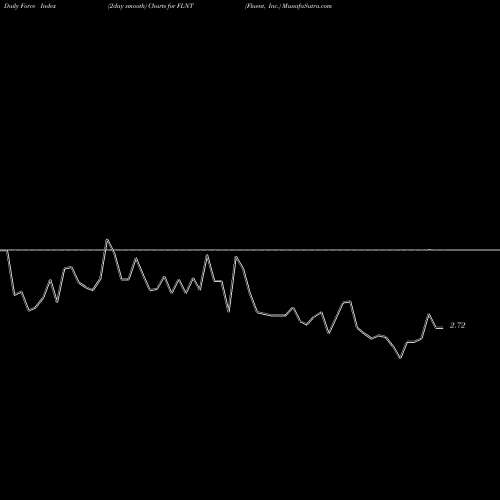 Force Index chart Fluent, Inc. FLNT share USA Stock Exchange 