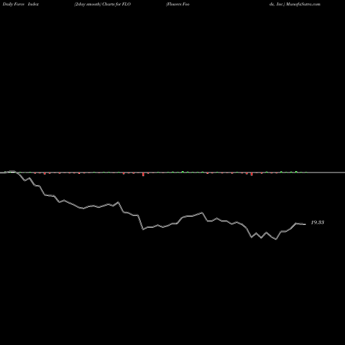 Force Index chart Flowers Foods, Inc. FLO share USA Stock Exchange 