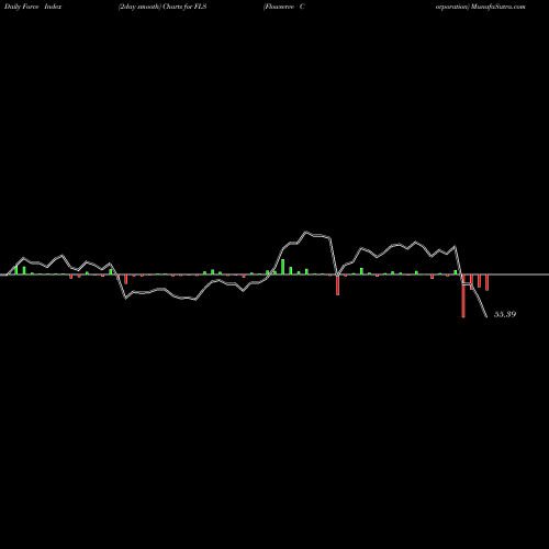 Force Index chart Flowserve Corporation FLS share USA Stock Exchange 