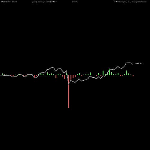 Force Index chart FleetCor Technologies, Inc. FLT share USA Stock Exchange 