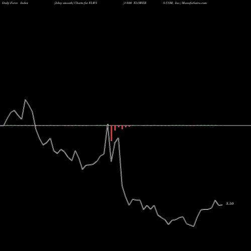 Force Index chart 1-800 FLOWERS.COM, Inc. FLWS share USA Stock Exchange 
