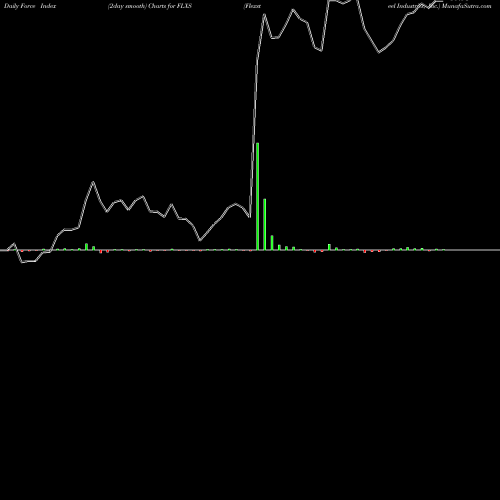 Force Index chart Flexsteel Industries, Inc. FLXS share USA Stock Exchange 