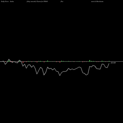 Force Index chart Farmers & Merchants Bancorp, Inc. FMAO share USA Stock Exchange 