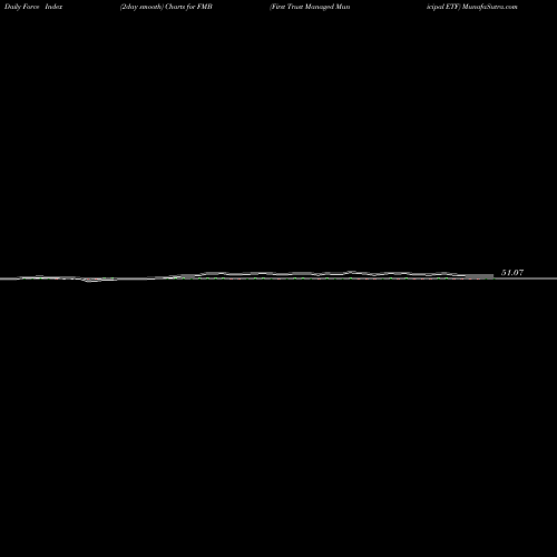 Force Index chart First Trust Managed Municipal ETF FMB share USA Stock Exchange 