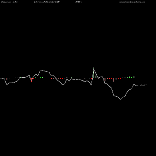 Force Index chart FMC Corporation FMC share USA Stock Exchange 