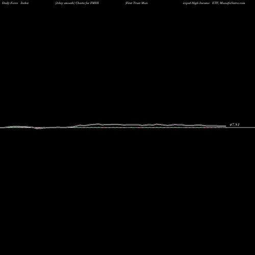 Force Index chart First Trust Municipal High Income ETF FMHI share USA Stock Exchange 