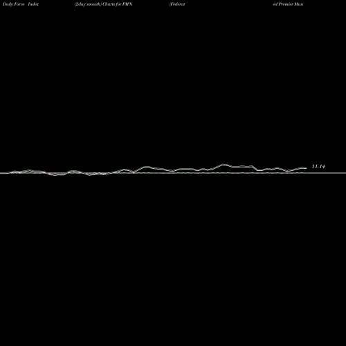 Force Index chart Federated Premier Municipal Income Fund FMN share USA Stock Exchange 