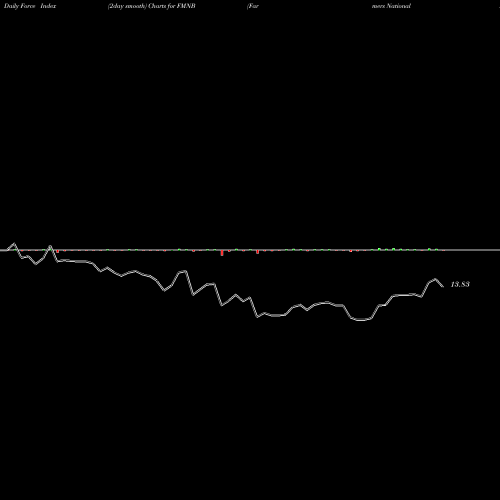 Force Index chart Farmers National Banc Corp. FMNB share USA Stock Exchange 