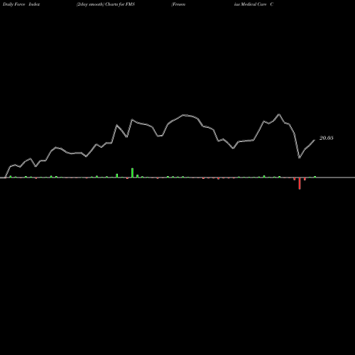 Force Index chart Fresenius Medical Care Corporation FMS share USA Stock Exchange 