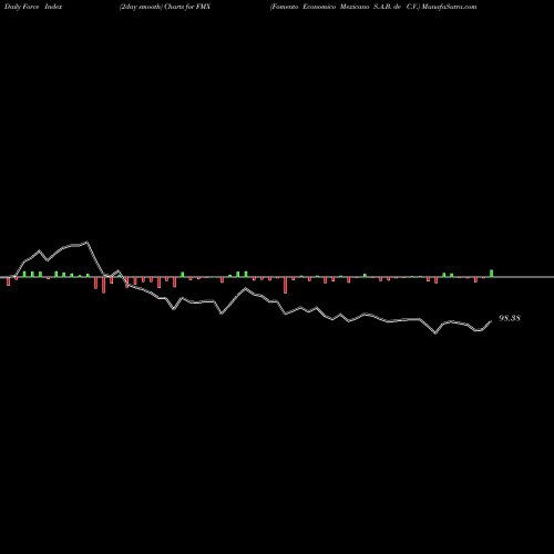 Force Index chart Fomento Economico Mexicano S.A.B. De C.V. FMX share USA Stock Exchange 