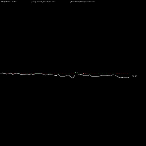 Force Index chart First Trust FMY share USA Stock Exchange 