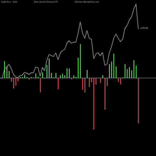 Force Index chart Fabrinet FN share USA Stock Exchange 