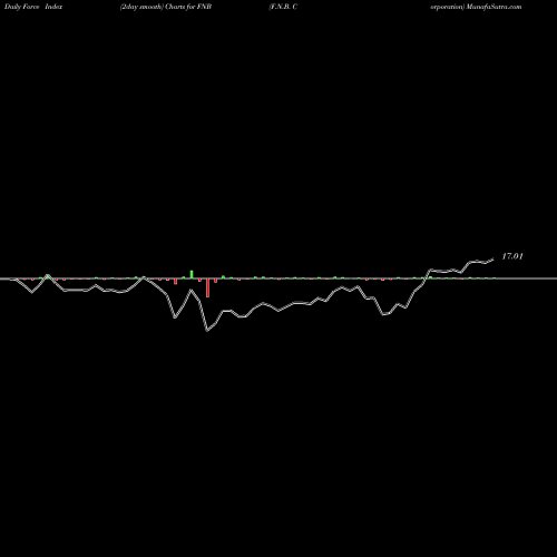 Force Index chart F.N.B. Corporation FNB share USA Stock Exchange 