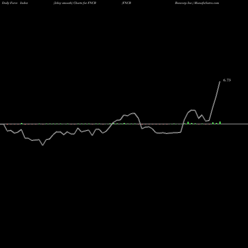Force Index chart FNCB Bancorp Inc. FNCB share USA Stock Exchange 