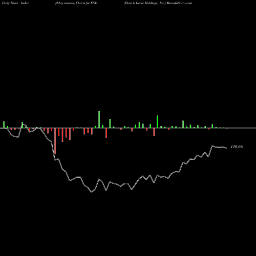 Force Index chart Floor & Decor Holdings, Inc. FND share USA Stock Exchange 