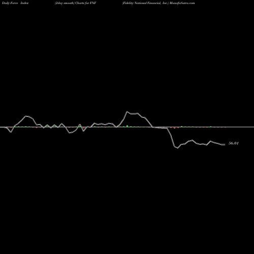 Force Index chart Fidelity National Financial, Inc. FNF share USA Stock Exchange 