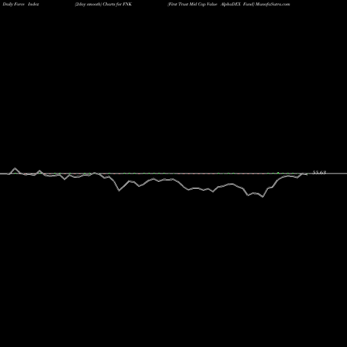 Force Index chart First Trust Mid Cap Value AlphaDEX Fund FNK share USA Stock Exchange 