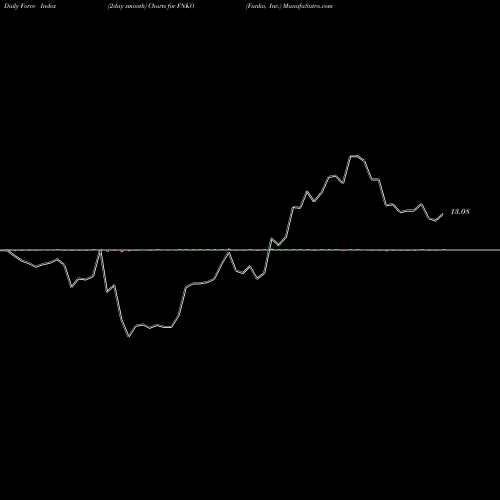 Force Index chart Funko, Inc. FNKO share USA Stock Exchange 