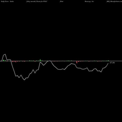 Force Index chart First Bancorp, Inc (ME) FNLC share USA Stock Exchange 