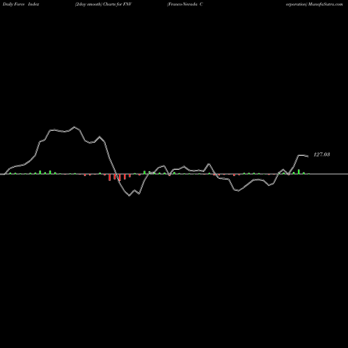 Force Index chart Franco-Nevada Corporation FNV share USA Stock Exchange 