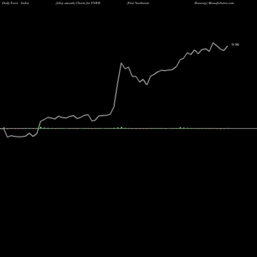 Force Index chart First Northwest Bancorp FNWB share USA Stock Exchange 