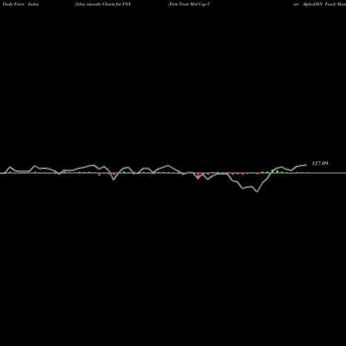 Force Index chart First Trust Mid Cap Core AlphaDEX Fund FNX share USA Stock Exchange 