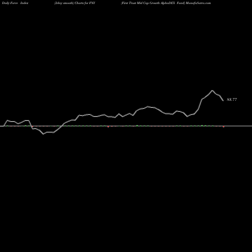 Force Index chart First Trust Mid Cap Growth AlphaDEX Fund FNY share USA Stock Exchange 