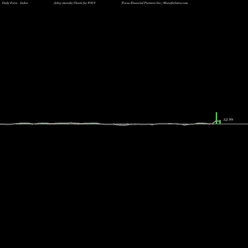 Force Index chart Focus Financial Partners Inc. FOCS share USA Stock Exchange 