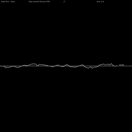 Force Index chart Cohen & Steers Closed-End Opportunity Fund, Inc. FOF share USA Stock Exchange 