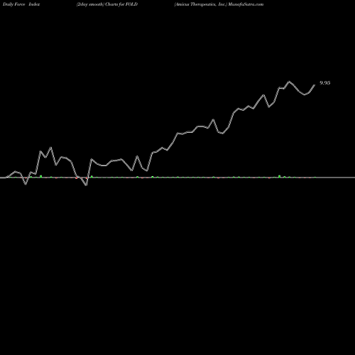 Force Index chart Amicus Therapeutics, Inc. FOLD share USA Stock Exchange 