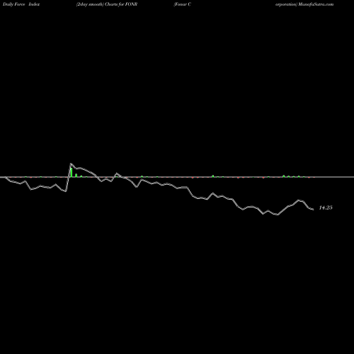 Force Index chart Fonar Corporation FONR share USA Stock Exchange 