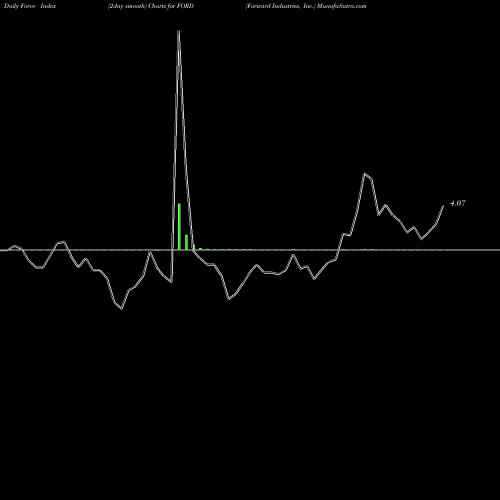 Force Index chart Forward Industries, Inc. FORD share USA Stock Exchange 