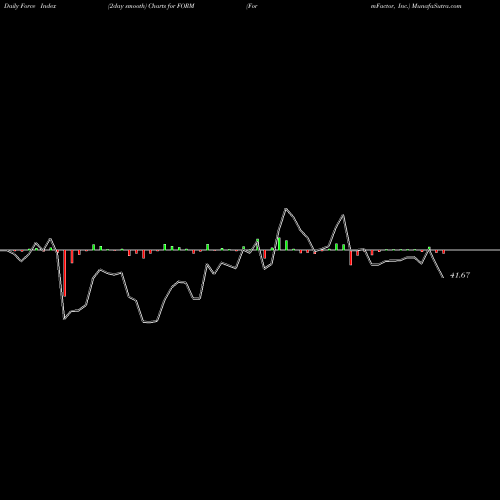 Force Index chart FormFactor, Inc. FORM share USA Stock Exchange 