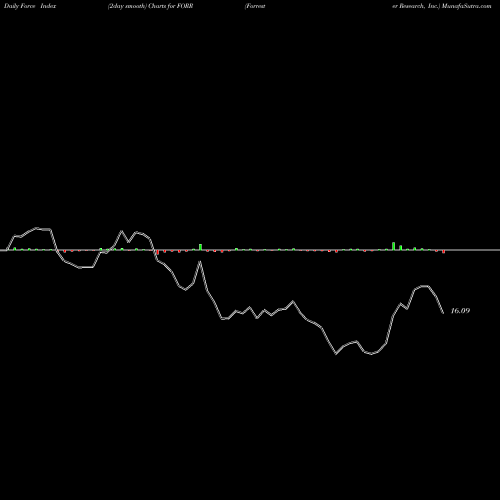 Force Index chart Forrester Research, Inc. FORR share USA Stock Exchange 