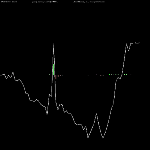 Force Index chart Fossil Group, Inc. FOSL share USA Stock Exchange 