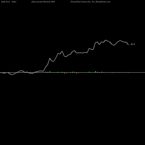 Force Index chart Twenty-First Century Fox, Inc. FOX share USA Stock Exchange 