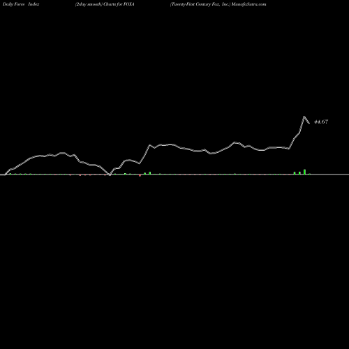 Force Index chart Twenty-First Century Fox, Inc. FOXA share USA Stock Exchange 