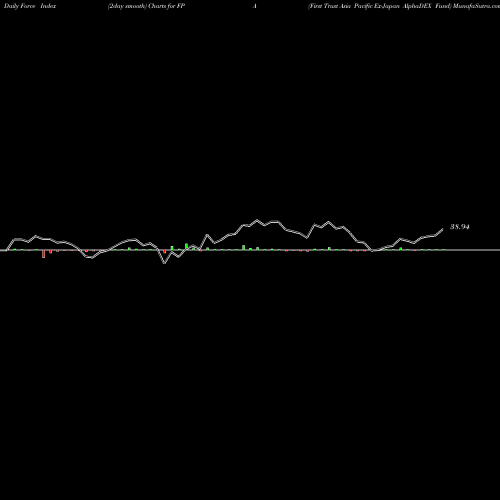 Force Index chart First Trust Asia Pacific Ex-Japan AlphaDEX Fund FPA share USA Stock Exchange 