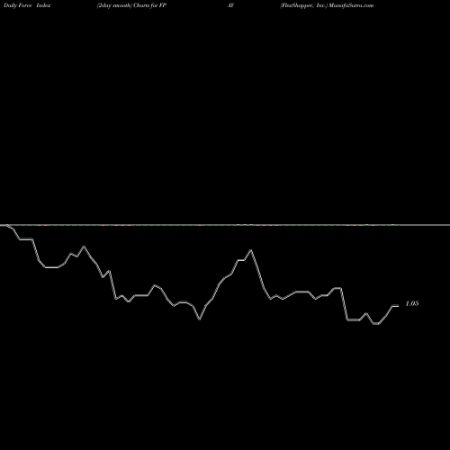 Force Index chart FlexShopper, Inc. FPAY share USA Stock Exchange 