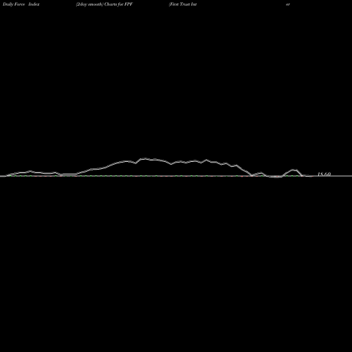 Force Index chart First Trust Intermediate Duration Preferred & Income Fund FPF share USA Stock Exchange 