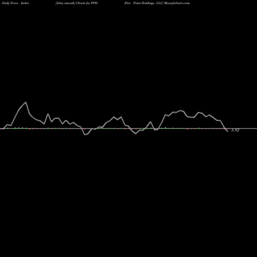 Force Index chart Five Point Holdings, LLC FPH share USA Stock Exchange 