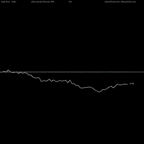 Force Index chart Farmland Partners Inc. FPI share USA Stock Exchange 