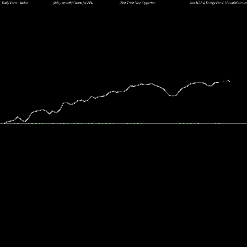 Force Index chart First Trust New Opportunities MLP & Energy Fund FPL share USA Stock Exchange 