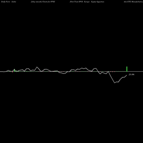 Force Index chart First Trust IPOX Europe Equity Opportunities ETF FPXE share USA Stock Exchange 