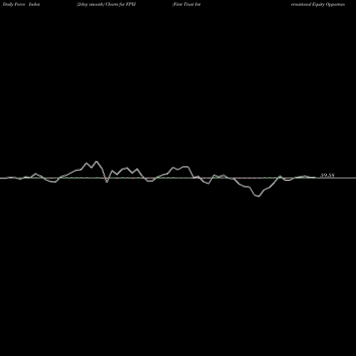 Force Index chart First Trust International Equity Opportunities ETF FPXI share USA Stock Exchange 