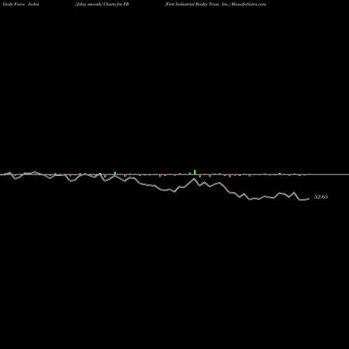 Force Index chart First Industrial Realty Trust, Inc. FR share USA Stock Exchange 