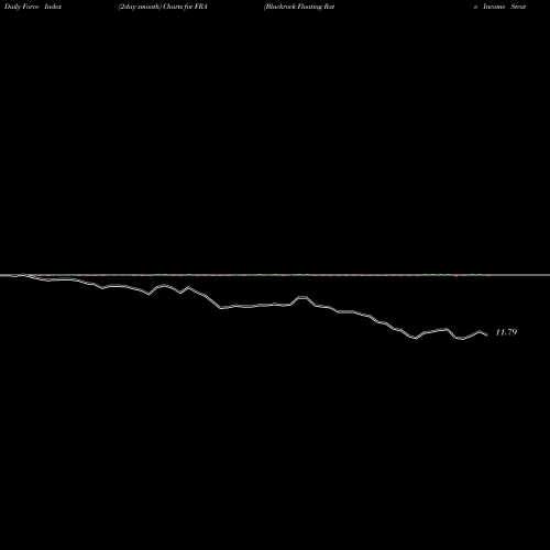 Force Index chart Blackrock Floating Rate Income Strategies Fund Inc FRA share USA Stock Exchange 